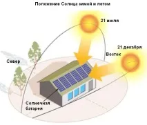 Сонячні батареї – енергія Сонця на електрику (частина друга) сонячні