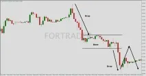 Середньострокова торгова стратегія Supply Demand середньострокова