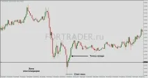 Середньострокова торгова стратегія Supply Demand supply