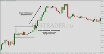 Середньострокова торгова стратегія Supply Demand торгова