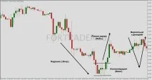 Середньострокова торгова стратегія Supply Demand середньострокова