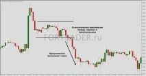 Середньострокова торгова стратегія Supply Demand стратегія