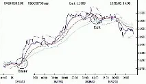Стратегія форекс - Forex Profit стратегія