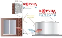 Теплоізоляція Корунд відгуки, технічні характеристики, способи нанесення, ціни способи