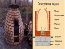 Тандир своїми руками з цегли найпростіший і недорогий фото, схеми цегли