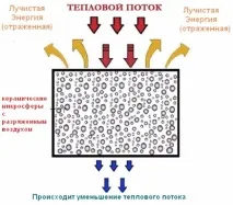 Теплоізоляція Корунд відгуки, технічні характеристики, способи нанесення, ціни способи