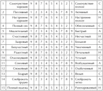 Тест САН (самопочуття, активність, настрій) 55 активність