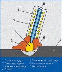 Зварювання тиг – візитна картка XXI століття картка