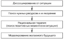 стреса