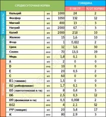 Що корисного у яловичині буде