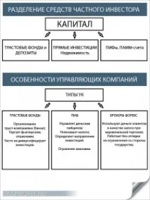 Довірче управління грошима та його основні форми його