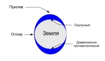 припливів