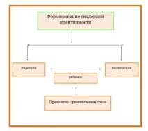 Гендерне виховання гендерне