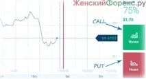 Інвестиції в бінарні опціони інвестиції
