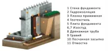 Як правильно виконати гідроізоляцію фундаментів правильно