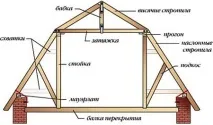 Як правильно зробити мансарду правильно