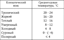 КЛІМАТ, ПОНЯТТЯ, КЛАСИФІКАЦІЯ, ВПЛИВ НА ОРГАНІЗМ класифікація