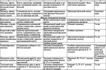 М’ЯЗИ ПОЯСУ ВЕРХНІХ КІНЦЕВ. кінцев