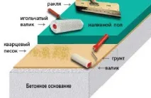 Наливна підлога 3д інструменти підготовка укладання нанесення малюнка інструменти