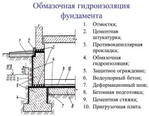 Обмазувальнагідроізоляція для фундаменту характеристики, витрата та ціни ціни