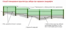 Огородження на схилі підготовчі та монтажні роботи огородження