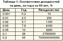 Парадокси складних відсотків складних