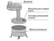 Як зробити піч на відпрацюванні своїми руками, інструкція та фото зробити