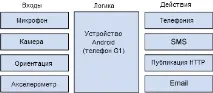 Підключення до датчиків в Android датчиків