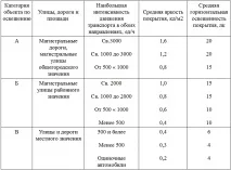 Відстань між стовпами освітлення – особливості вуличних ліхтарів стовпами