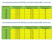 Розрахунок складу бетону без помилок розрахунок