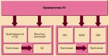 Засоби middleware та їх класифікація взаємодії