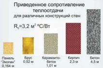 властивості