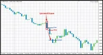 Торгова стратегія Cash Cow cash