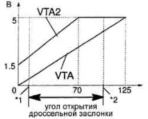 TPS на 2UZ положення