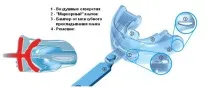 Трейнер Інфант конструктивні особливості, інструкція із застосування особливості