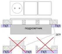 Встановлення вимикачів та розеток у ДСП якщо під ним стіна ГКЛ вимикачів