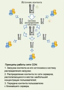 Прискорюємо сайт за допомогою CDN, InPro - Агентство інтернет-маркетингу допомогою