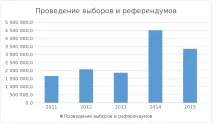 Вибори президента чи скоро чекати вибори