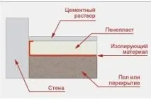 Утеплення бетонної підлоги. бетонної