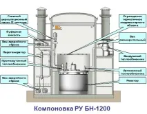 Питання про будівництво блоку БН-1200 Білоярської АЕС вирішать після 2019 року, Атомна енергія 2 будівництво