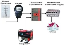 Бензогенератор Elitech БЕС 6500 ЕМ генератор