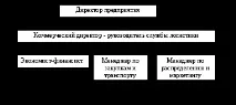 1.2.1 Типи організаційної структури служби закупівель типи