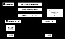 1.2.1 Типи організаційної структури служби закупівель організаційної