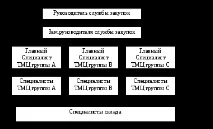 1.2.1 Типи організаційної структури служби закупівель служби