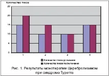Церебролізин у лікуванні тикозних гіперкінезів у дітей, Зиков В лікуванні