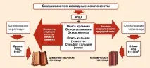 Характеристики, ціна, щільність, інструкція по монтажу Цементно-піщана черепиця Braas монтажу