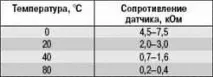 Датчик температури повітря на впуску повітря