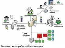 IRM та DLP допомогою