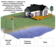 Використання теплових насосів все за і проти, економічна сторона питання використання