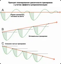 Як часто потрібно тренуватися в залежності від мети занять потрібно
